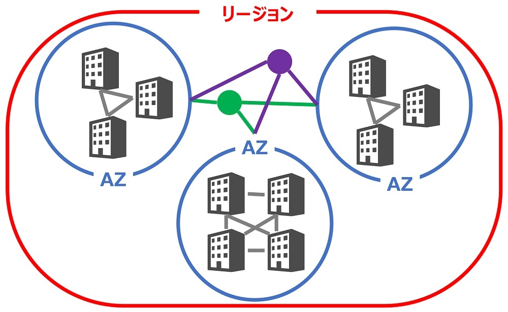 アベイラビリティゾーンとは Datacenter Cafe